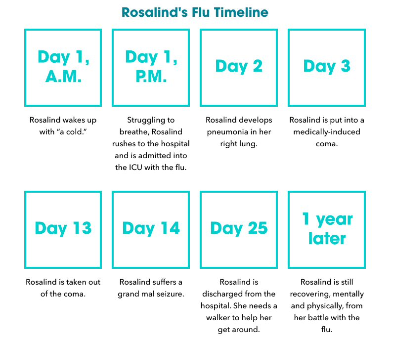 Flu Timeline I Vaccinate