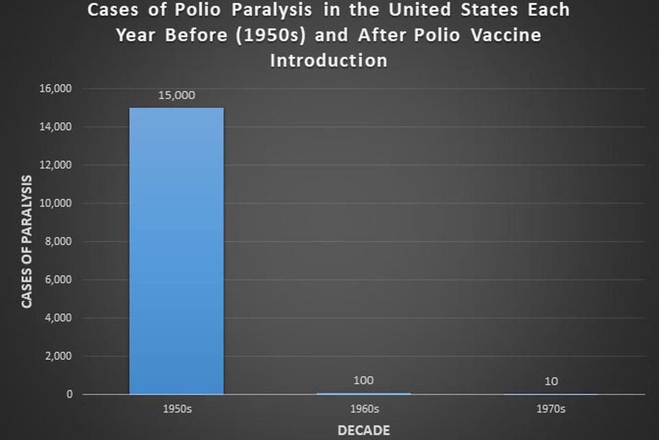 Blue bar graph on black background showing decline in polio cases since the 1950s.