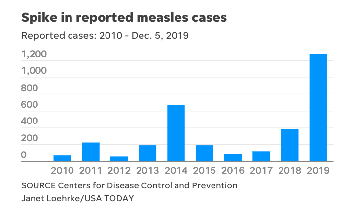 Uptick in measles cases graphic from USA Today