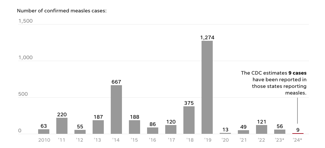 Graph chart of measles cases reported by year