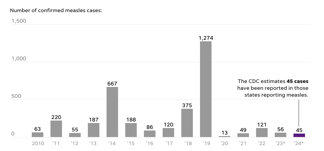 Graph of Measles Cases Reported by Year